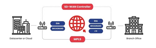 SD-WAN vs VPN